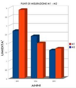 grafico umidità di risalita