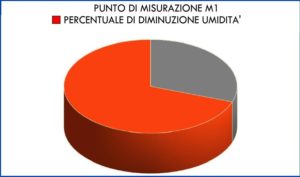 misurazione umidità di risalita