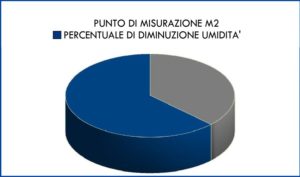 percentuale diminuzione umidità di risalita